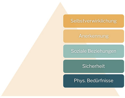 Bedürfnispyramide von Maslow