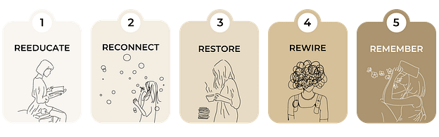 Grafik NeuroEmbodied Healing Framework